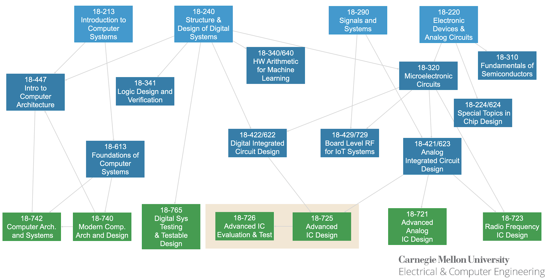 hardware-courses-and-dependencies.png